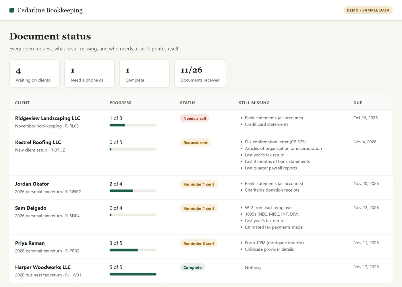 Demo status board listing sample clients, how many documents each has sent, what is still missing, and who needs a phone call
